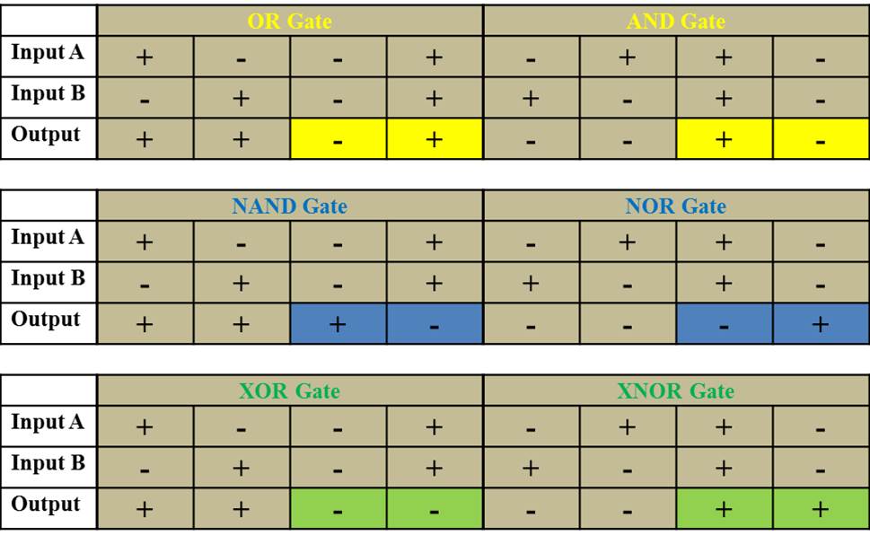 logic truth tables